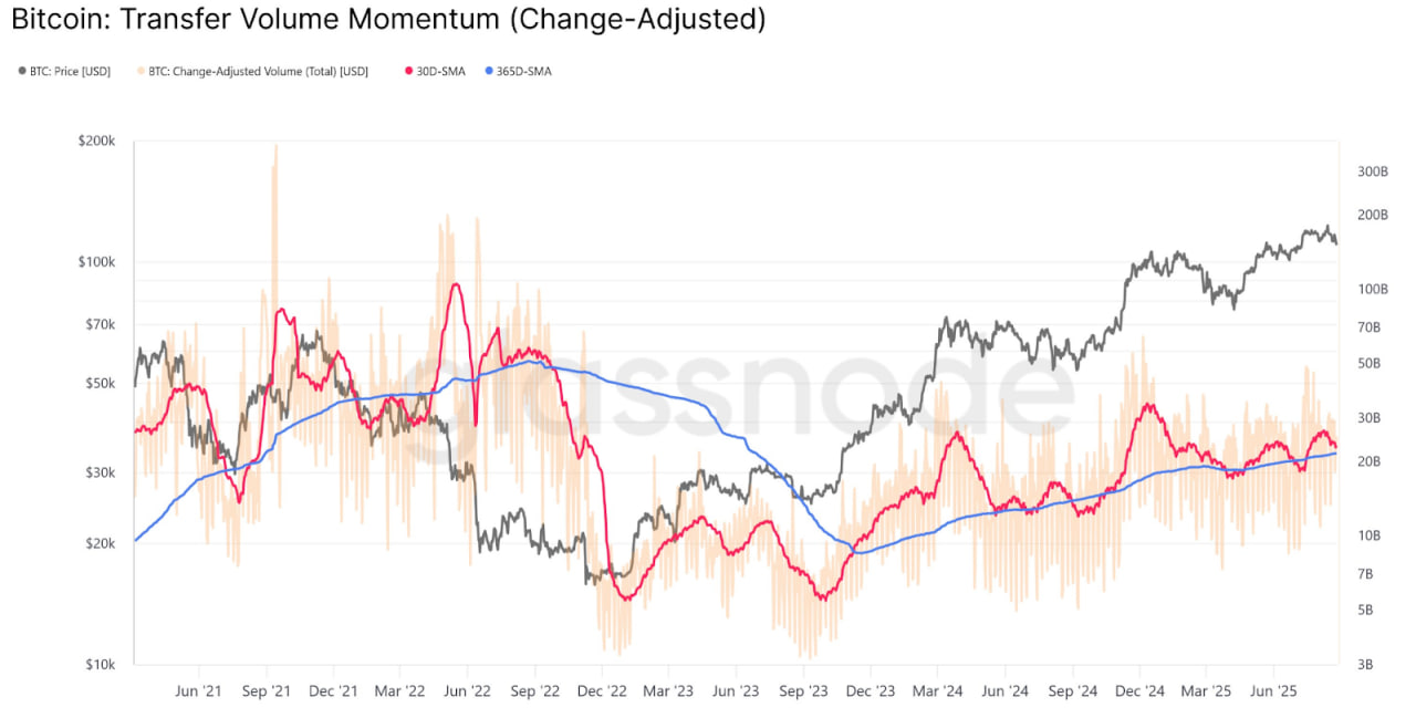 Transfer Volume Momentum