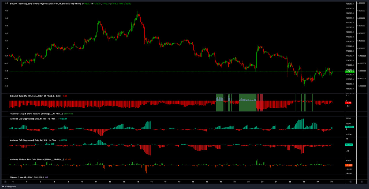 Biểu đồ 15 phút BTC/USDT.