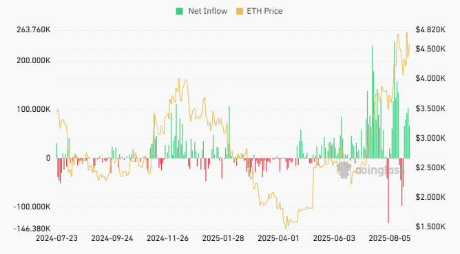 Dòng vốn đổ vào Ether ETF đã tăng vọt trong vài tháng qua.