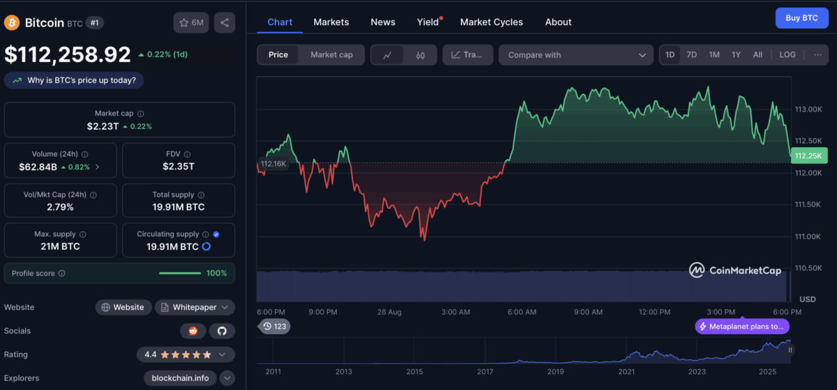 Biểu đồ giá Bitcoin hiện tại