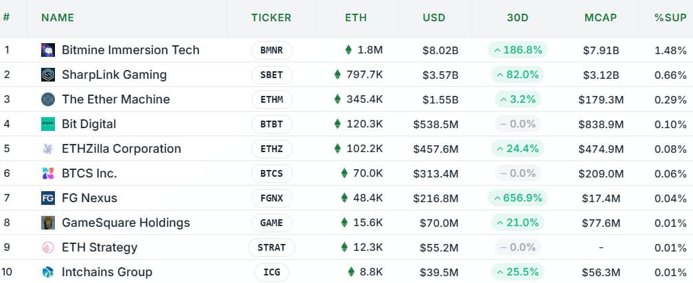 BitMine tiếp tục “gom” 355 triệu USD ETH