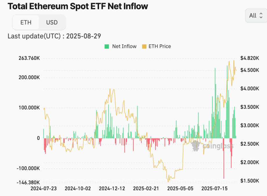Dòng tiền ròng vào của quỹ Spot ETH ETF