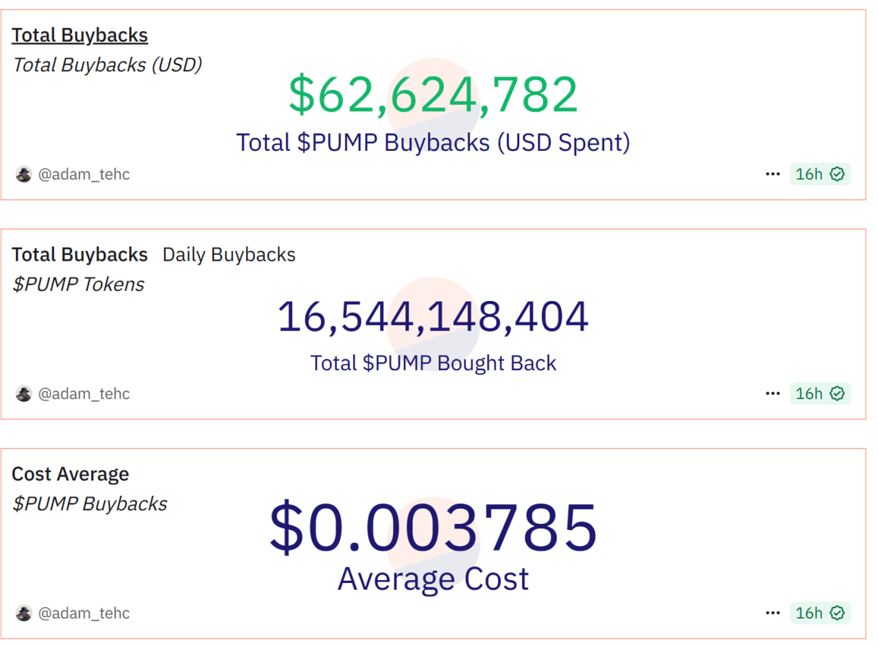 Pump.fun chi hơn 62 triệu đô la để mua lại token.