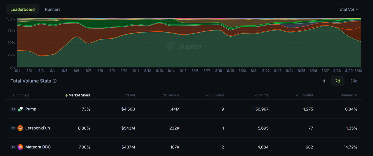 Pump.fun giành lại vị trí dẫn đầu trong số các dự án launchpad trên Solana