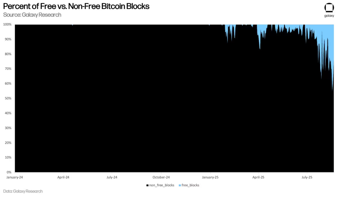 Số lượng khối miễn phí tăng lên trên mạng lưới Bitcoin.