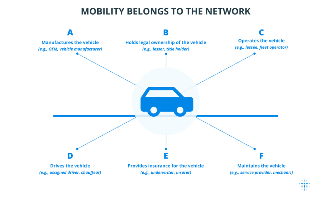 Hiểu về tính di động, Nguồn: Toyota-Blockchain-Lab