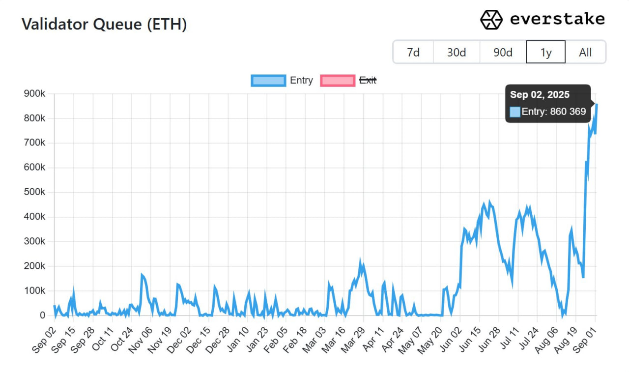 Lượng người tham gia staking Ethereum tăng vọt lên mức cao nhất trong hai năm.