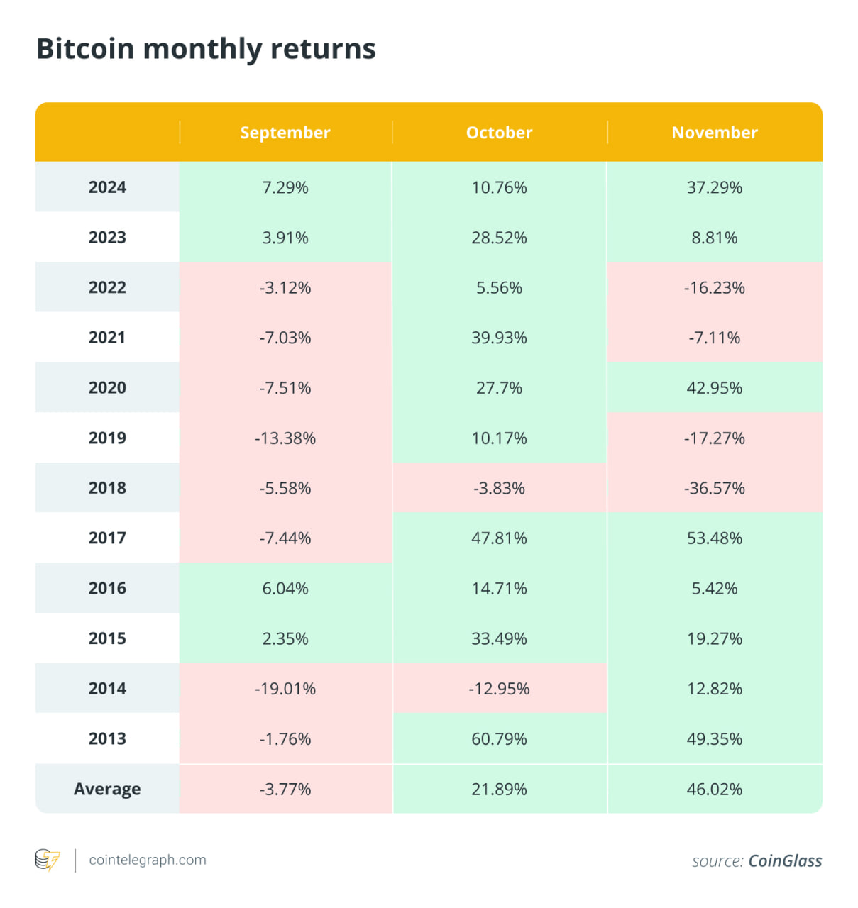 Từ 2017 đến 2022, Bitcoin đã trải qua sáu tháng 9 liên tiếp thua lỗ