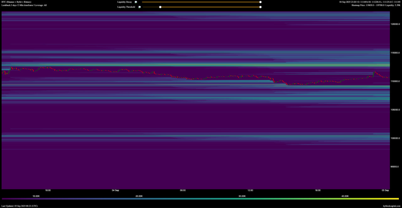 Biểu đồ BTC/USDT liquidation heatmap