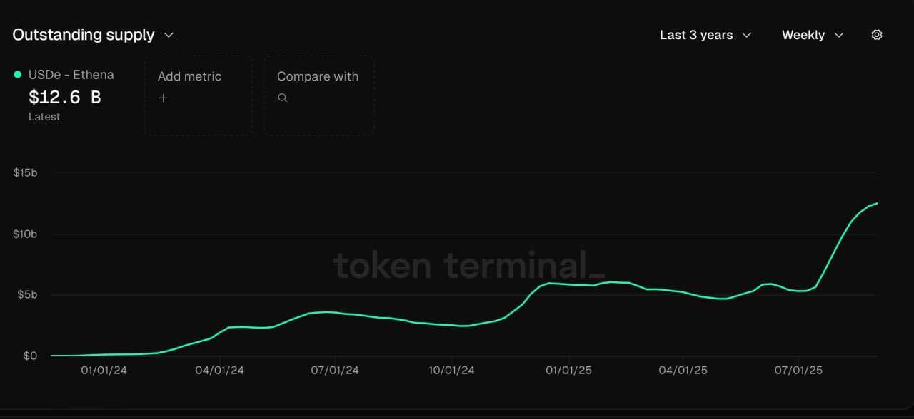 Nguồn cung stablecoin USDe