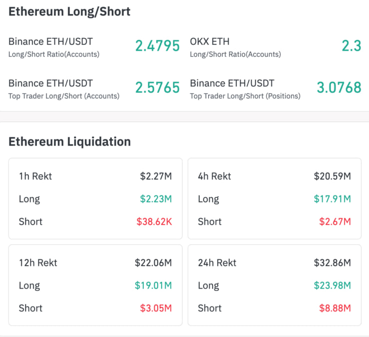 tổng giá trị vị thế mở (open interest) của Ethereum đạt 9,04 tỷ USD
