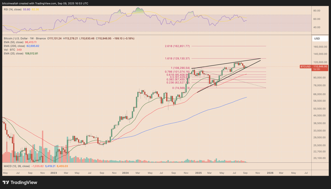 Biểu đồ giá BTC/USD hàng tuần.