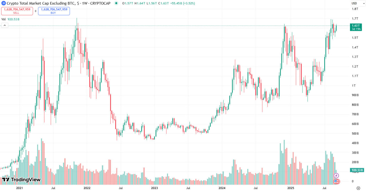 Vốn hóa thị trường Altcoin đang tiến gần đến mức cao nhất mọi thời đại.