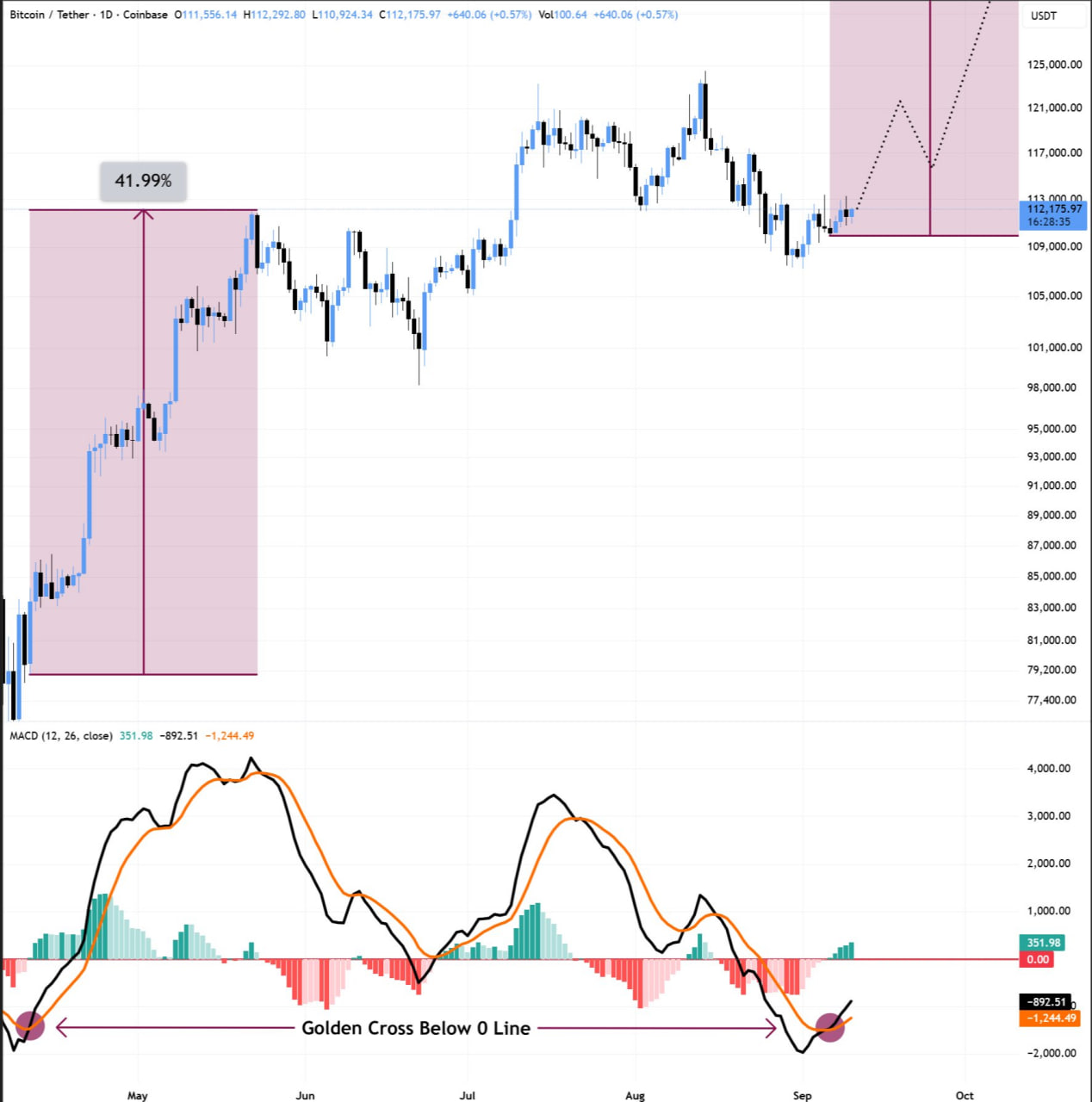 Biểu đồ một ngày BTC/USDT với dữ liệu MACD.