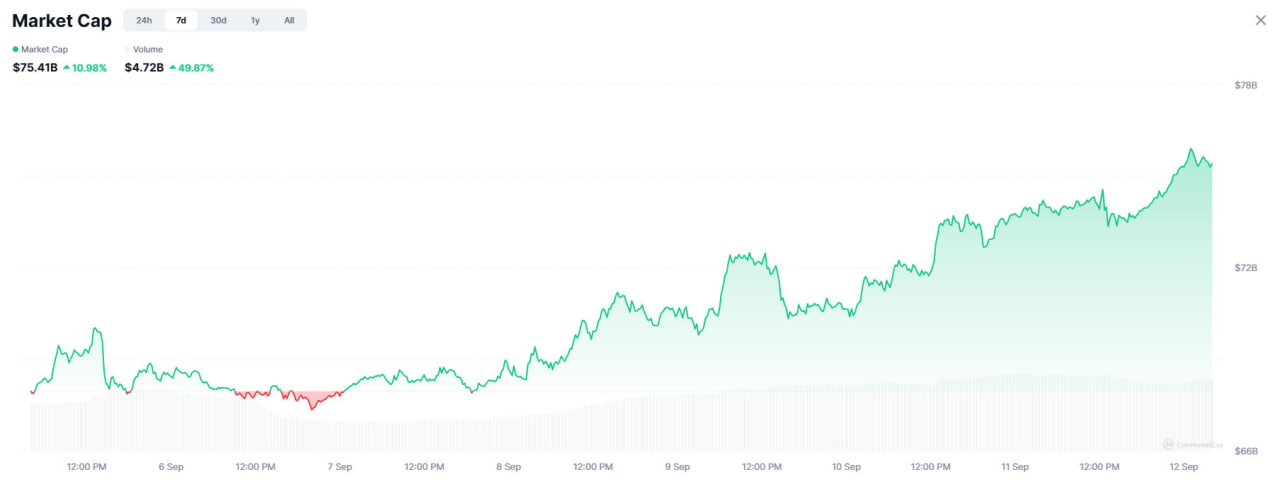 Vốn hóa thị trường token RWA đạt đỉnh mới.
