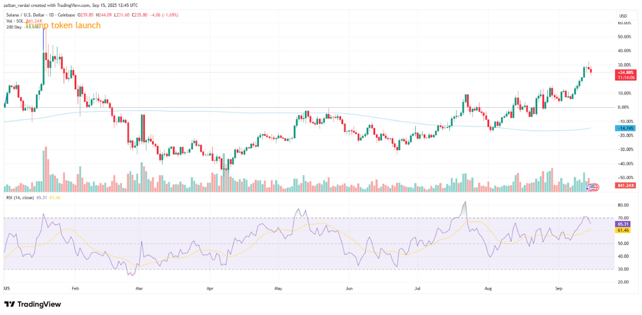 Biểu đồ SOL/USD từ đầu năm đến nay.
