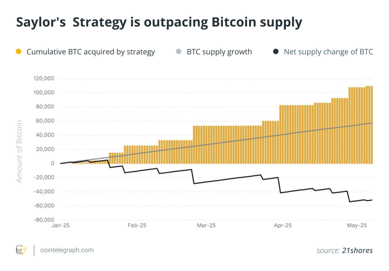 Đến đầu năm 2025, Strategy nắm giữ hơn 2% tổng nguồn cung cố định của Bitcoin