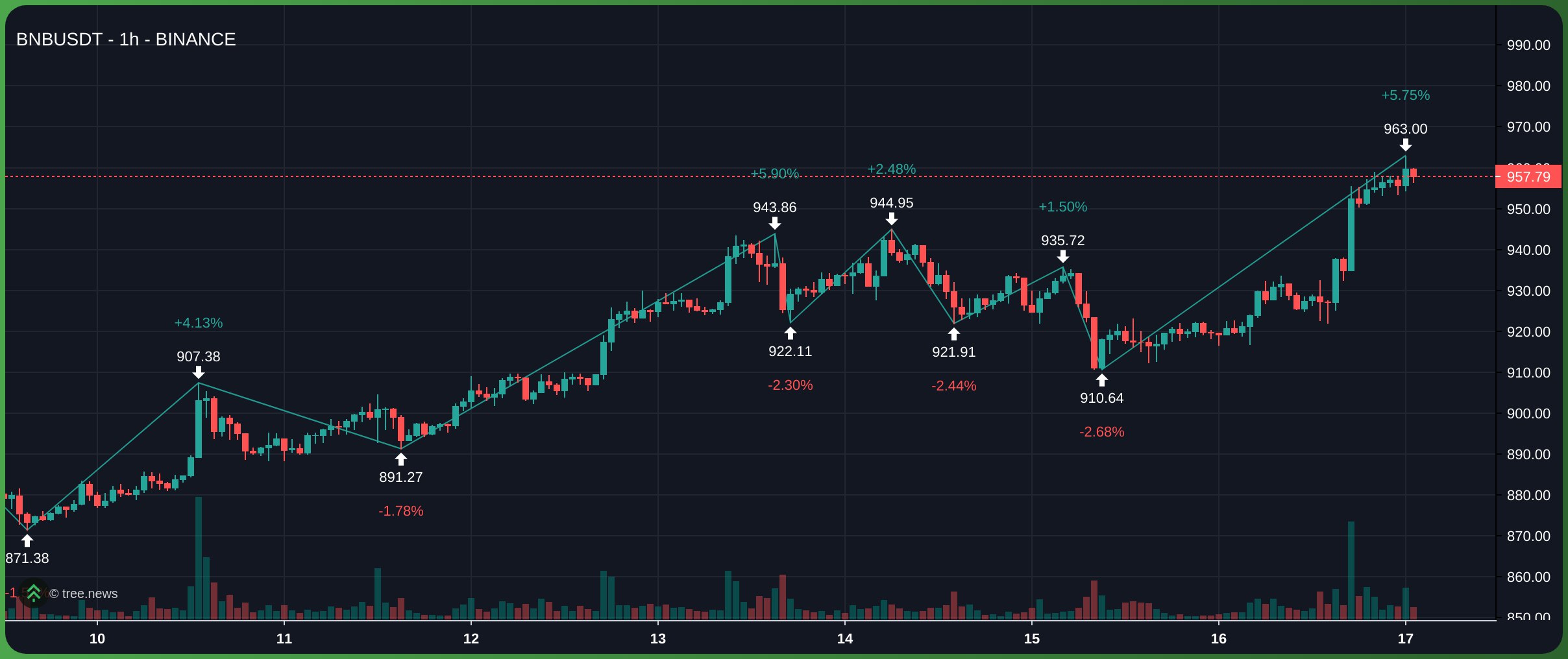 BNB lập ATH mới $963