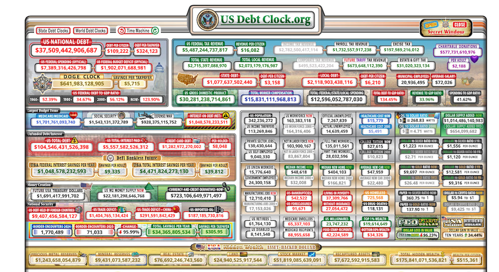 Nợ quốc gia của chính phủ Hoa Kỳ đã vượt mốc 37 nghìn tỷ đô la trong bối cảnh nợ chính phủ trên toàn thế giới đạt mức cao kỷ lục.