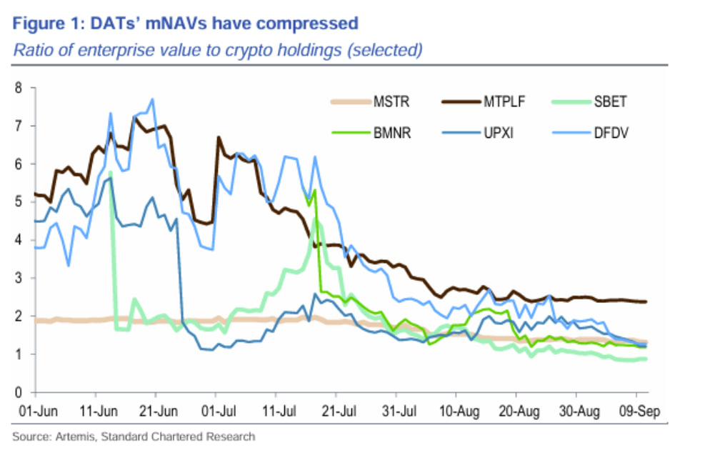 Giá trị tài sản ròng (mNAV) của các công ty quản lý quỹ tài sản kỹ thuật số đã giảm kể từ tháng 6