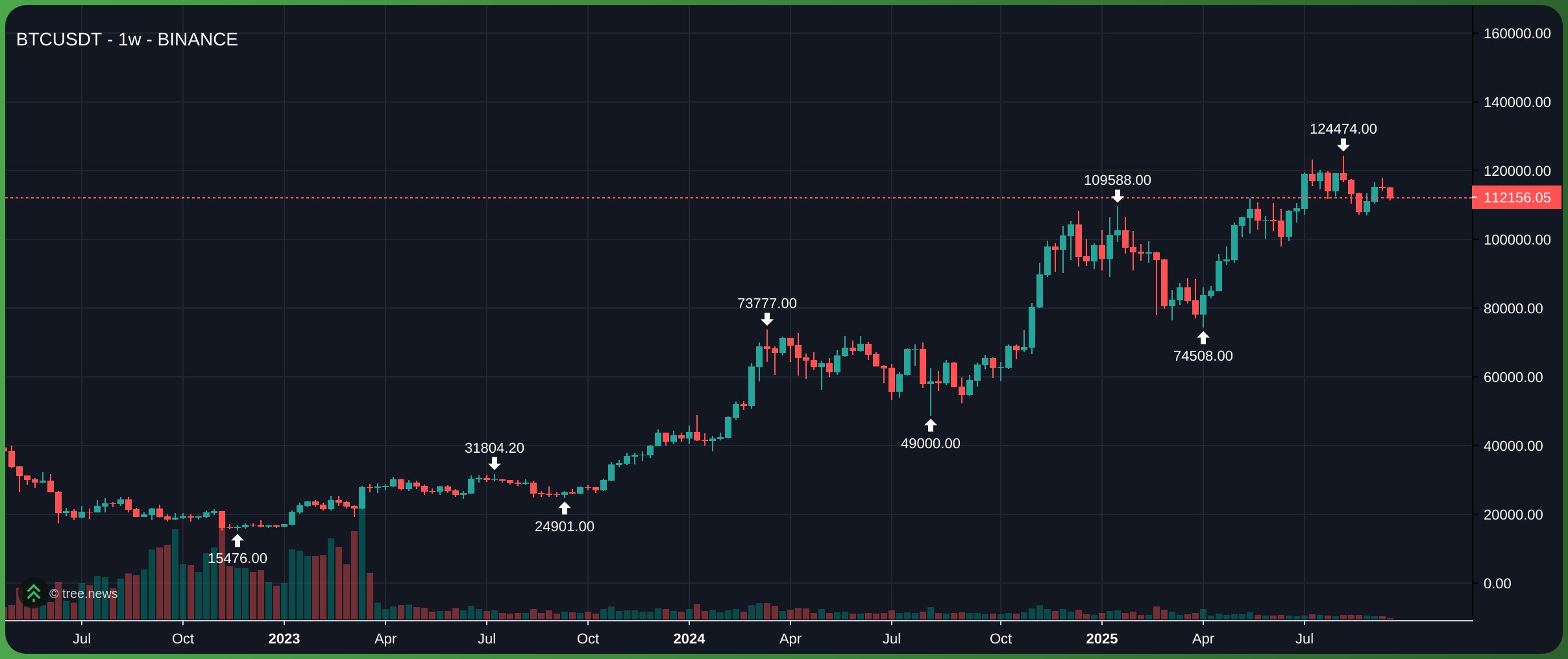 Bitcoin vẫn đang trong chu kỳ tăng dài hạn kể từ đáy 15.476 USD cuối năm 2022.