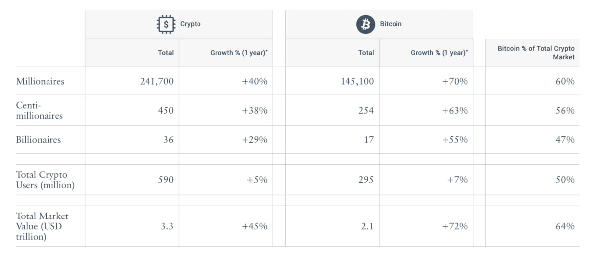 590 triệu người sở hữu crypto trên toàn cầu
