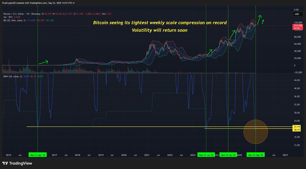 Bollinger Bands nén chặt kỷ lục