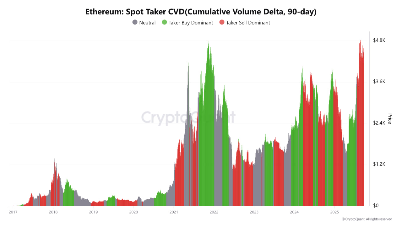 Chỉ báo Spot Taker CVD (Cumulative Volume Delta)