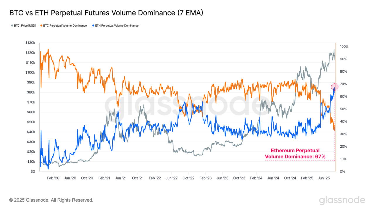 Trong quý 3, ETH đã tăng 75% so với Bitcoin
