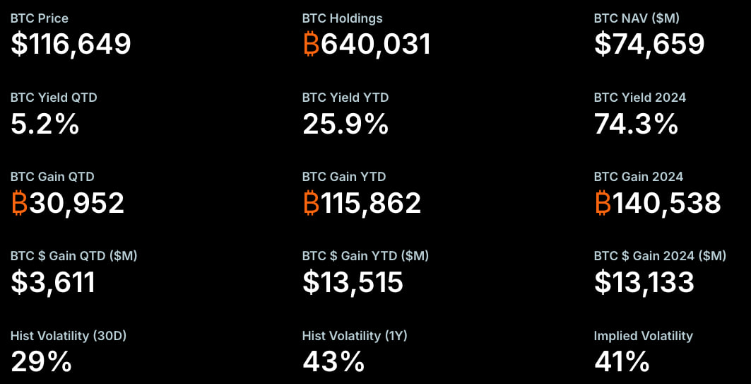 Số liệu Bitcoin của Strategy.