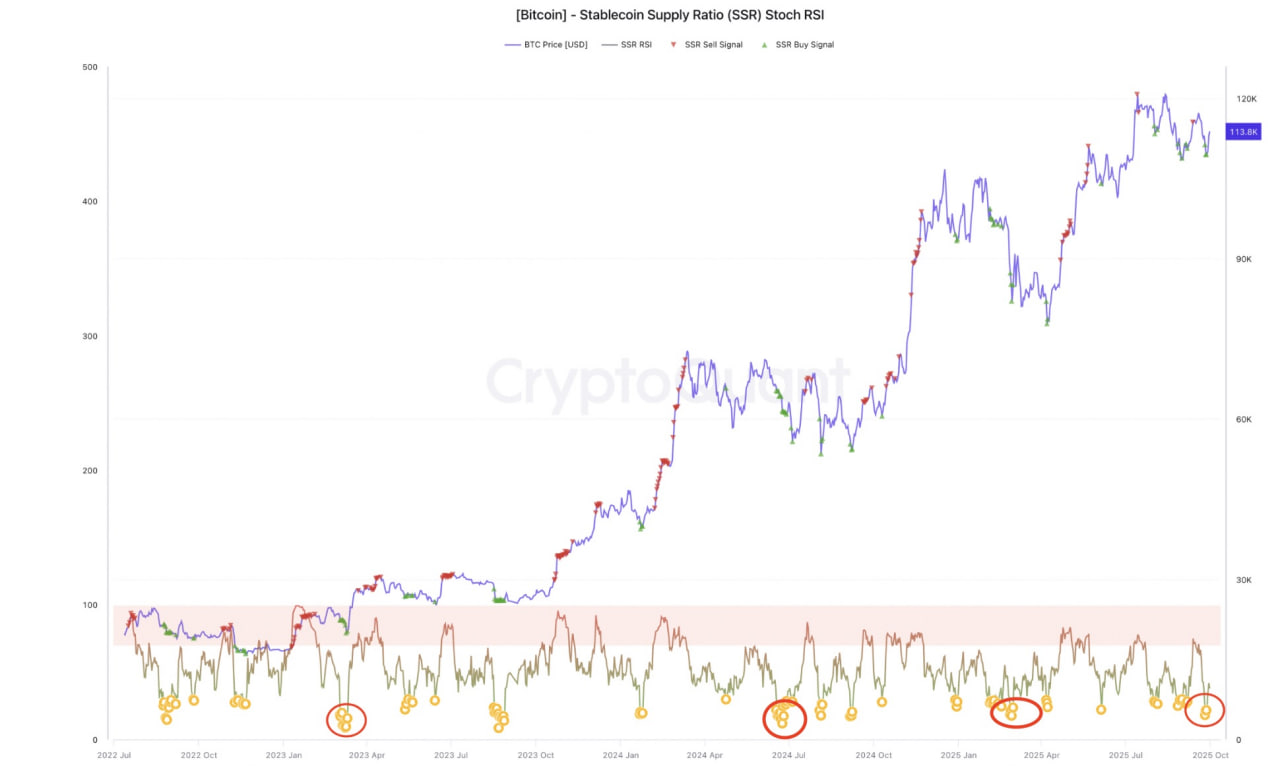 Chỉ báo RSI ngẫu nhiên SSR của Bitcoin.