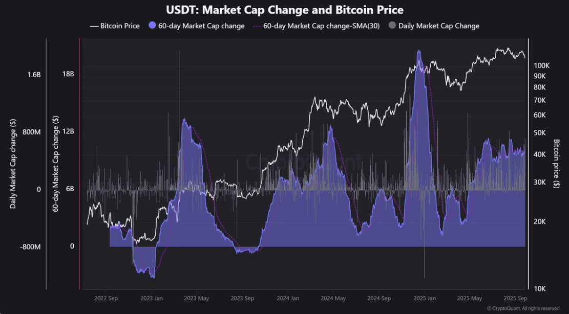Thay đổi vốn hóa thị trường USDT so với giá Bitcoin.
