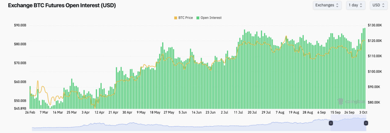 Open interest (OI) trên thị trường hợp đồng tương lai Bitcoin đã đạt mức kỷ lục 88,7 tỷ USD.