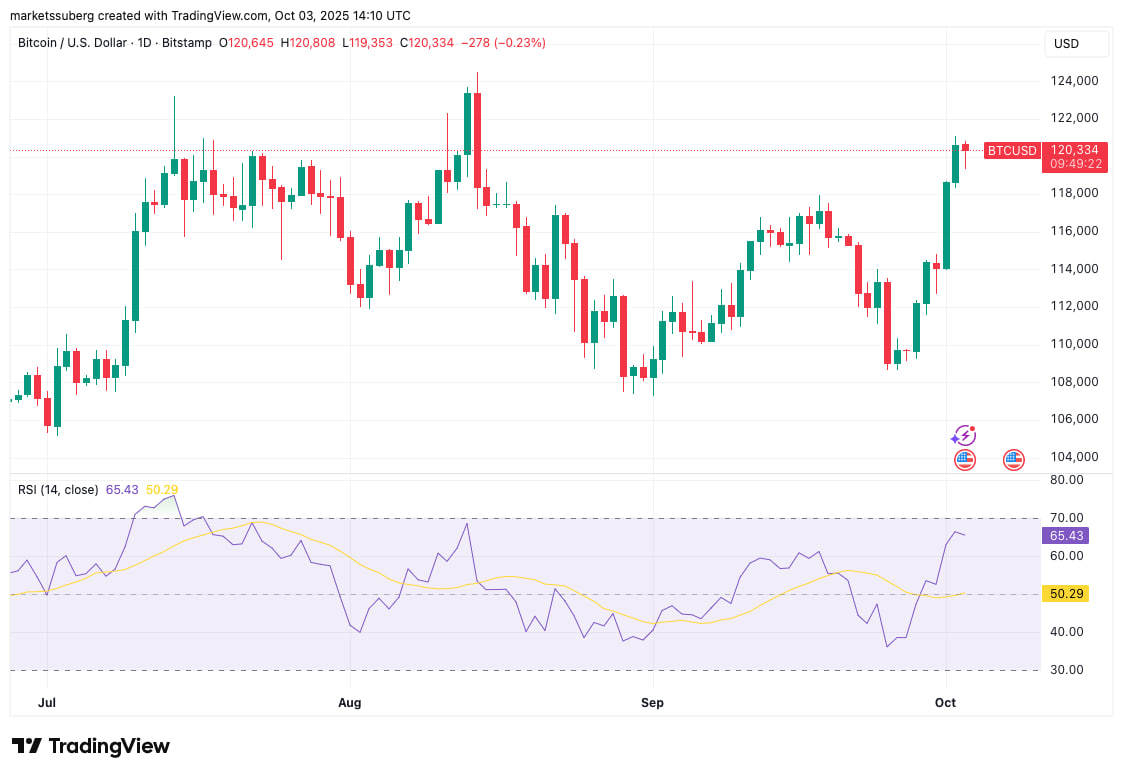 Biểu đồ một ngày BTC/USD với dữ liệu RSI