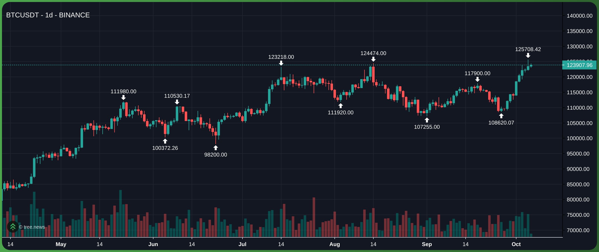 Giá Bitcoin đạt đỉnh trên 125k USD
