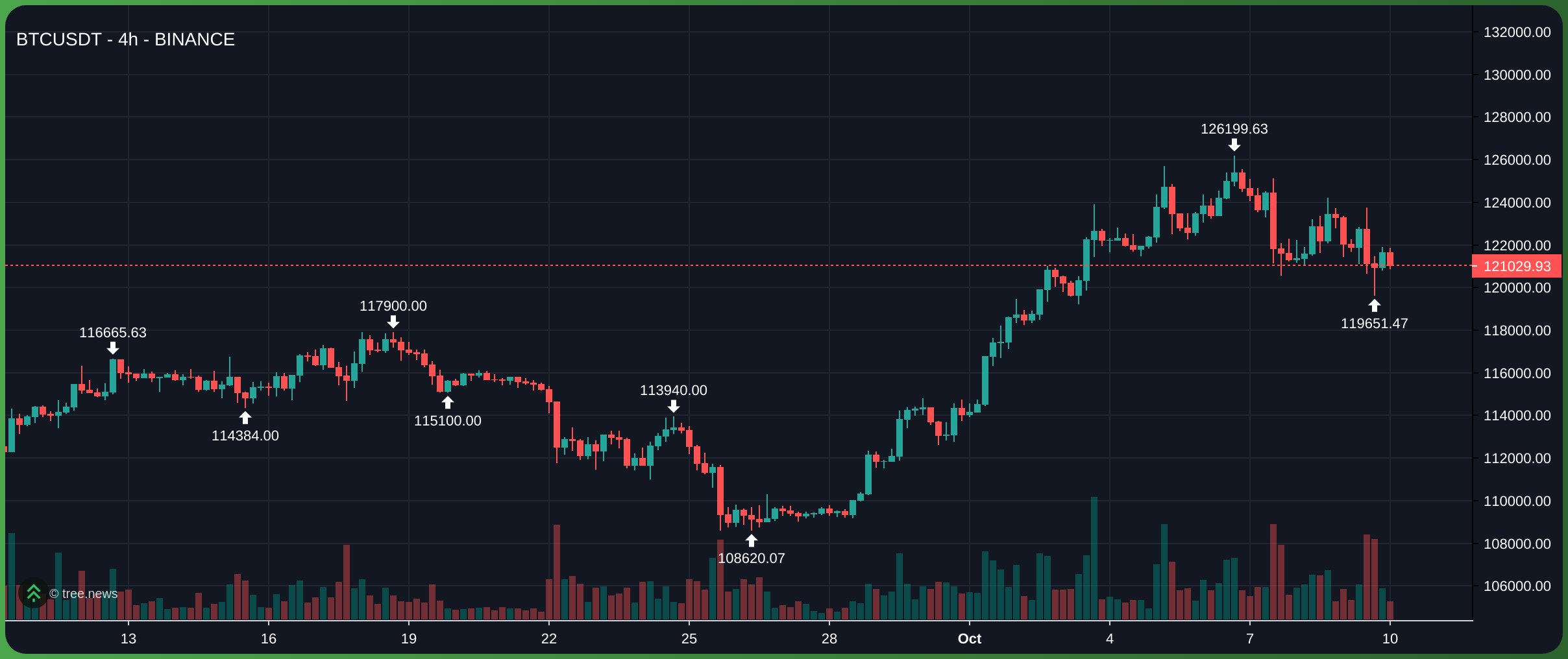 Hiện tại, BTC đang dao động quanh 121.300 USD