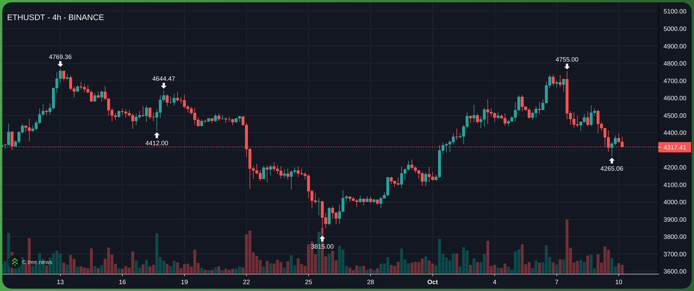 ETH đang dao động quanh vùng $4.300–$4.400