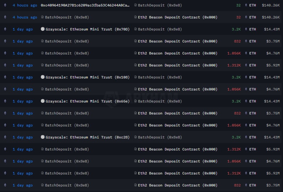 Grayscale đã stake hàng nghìn ETH trong tuần này.