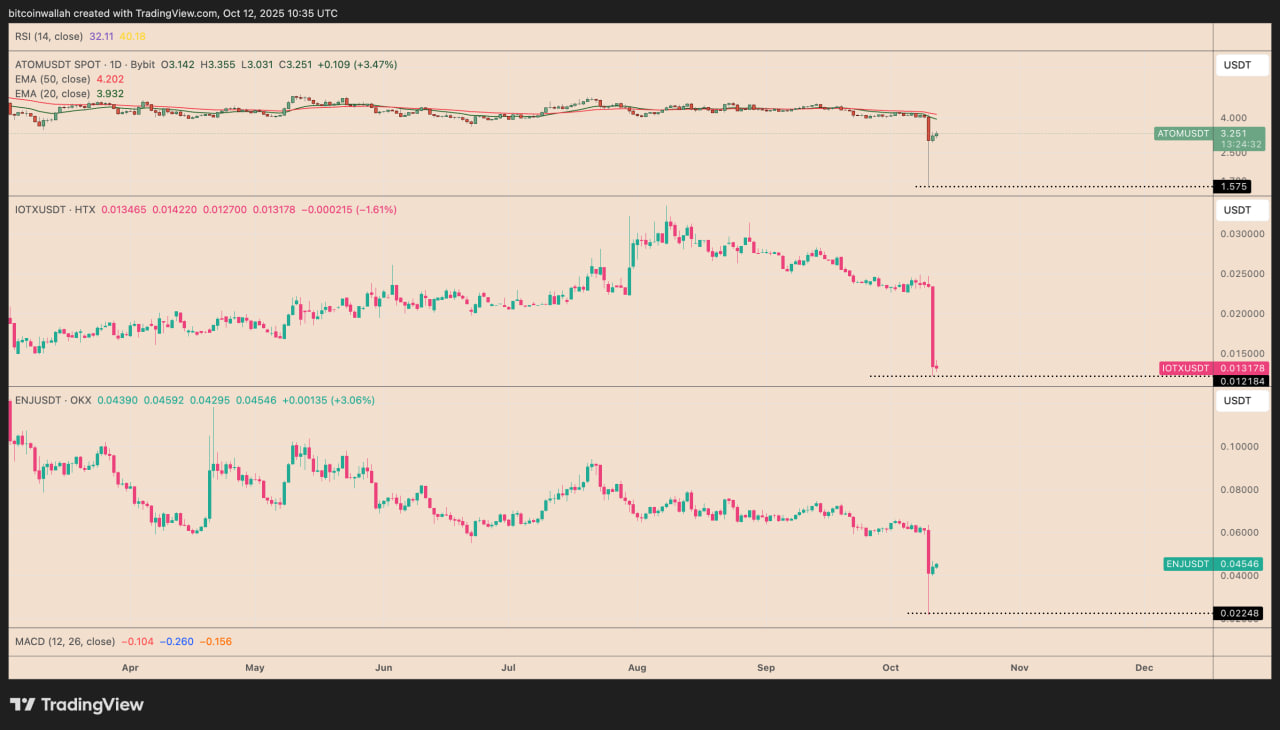 So s&aacute;nh biểu đồ một ng&agrave;y của ATOM/USDT, IOTX/USDT, ENJ/USDT tr&ecirc;n nhiều s&agrave;n giao dịch.