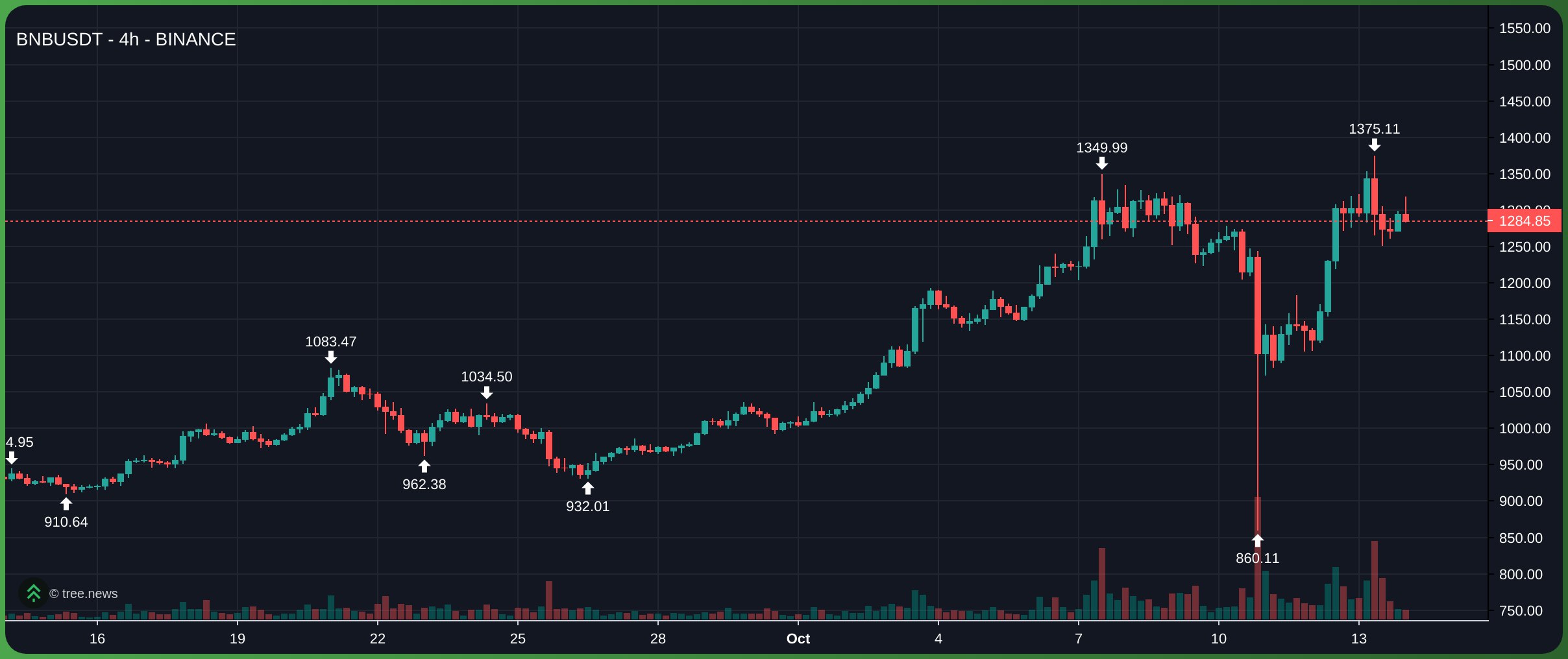 BNB ghi nhận mức tăng 16% trong vòng 24 giờ, đạt đỉnh lịch sử 1.375 USD