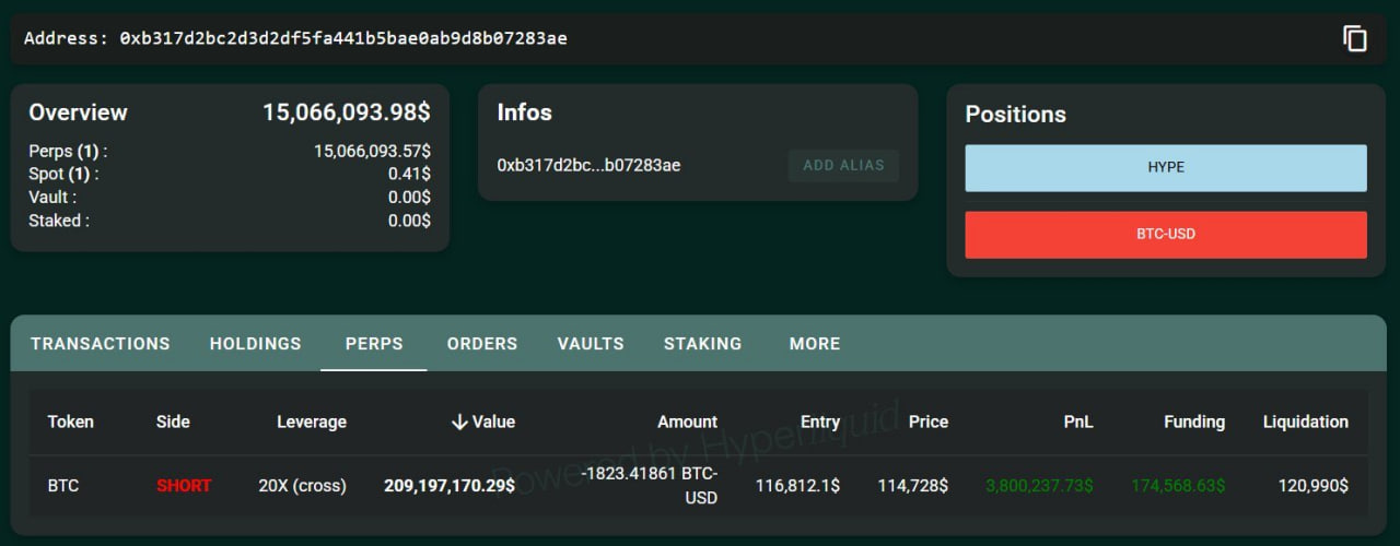 Lệnh short này được mở ngay sau đợt thanh lý hơn 20 tỷ USD