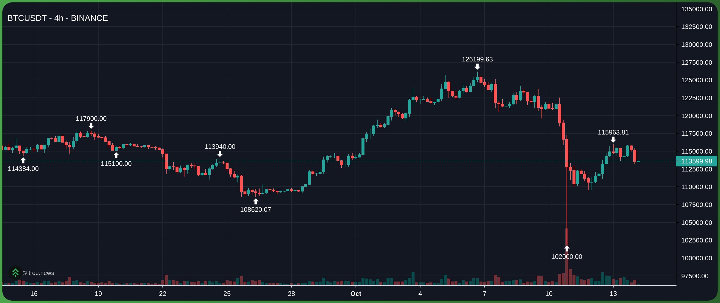 giá BTC hiện đang dao động quanh vùng 113.000 USD,
