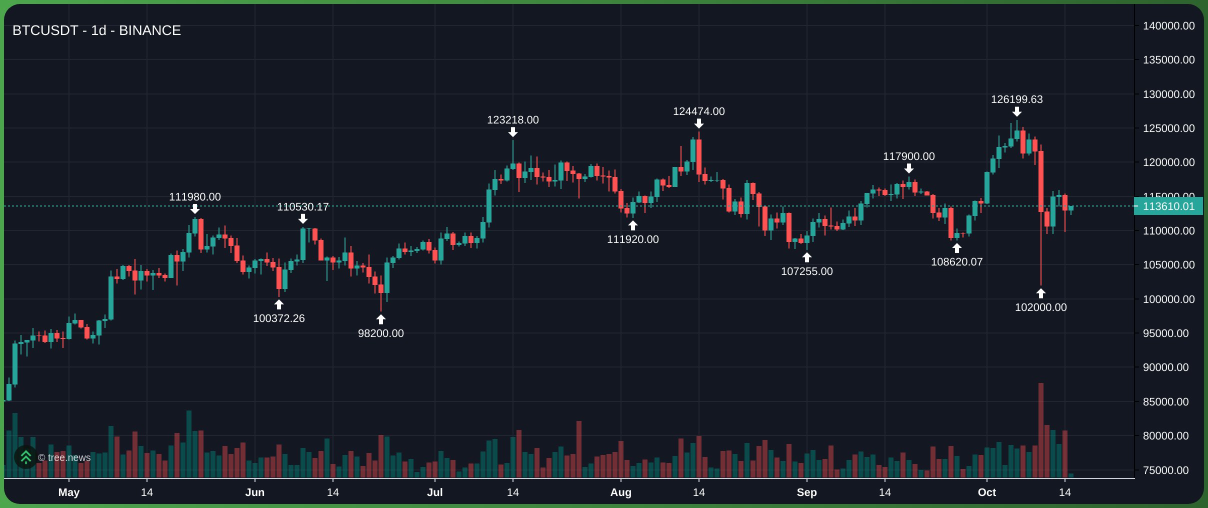 Bitcoin đã giảm hơn 2%, hiện dao động quanh mức 114.000 USD