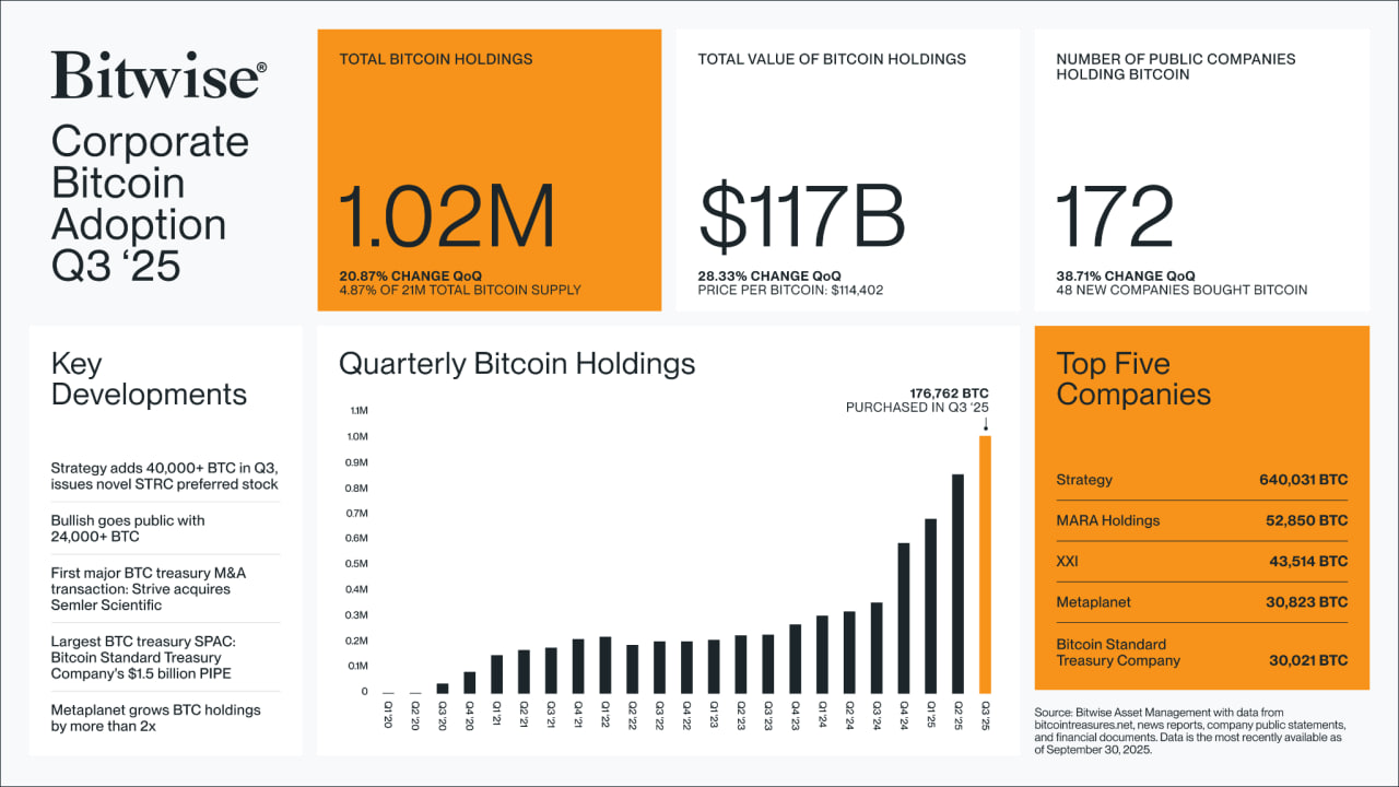 Báo cáo của Bitwise cho thấy việc áp dụng Bitcoin của các công ty vẫn ổn định.
