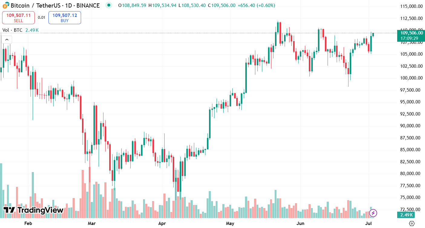 BTC đ&atilde; ch&iacute;nh thức breakout khỏi v&ugrave;ng sideway