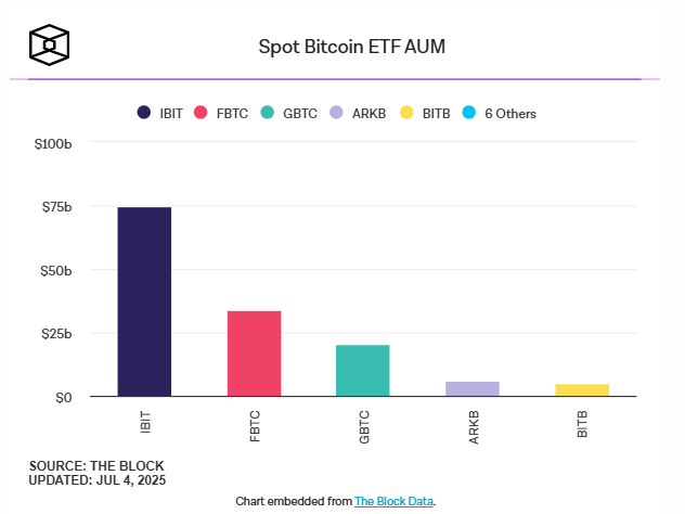 IBIT của BlackRock đã hút 224,5 triệu USD vào ngày 4/7