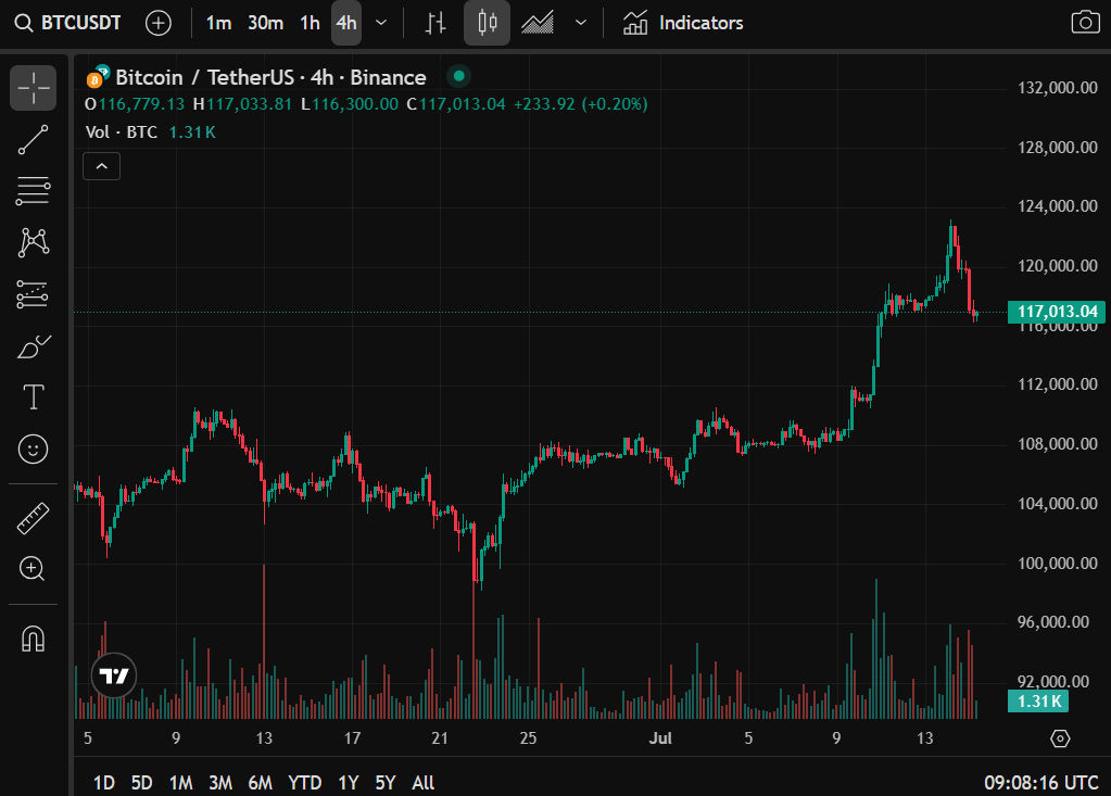 Giá Bitcoin khung 4h