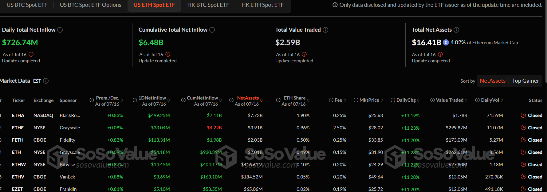 Quỹ Spot Ethereum ETF hút vốn mạnh chưa từng có