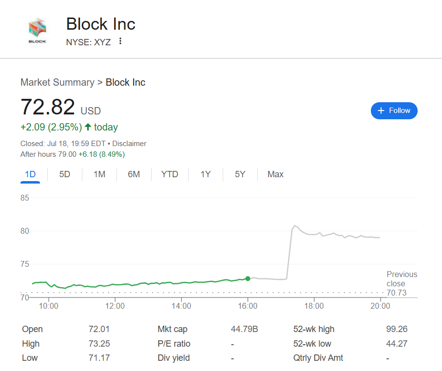 cổ phiếu Block đã tăng hơn 10% trong phiên giao dịch ngoài giờ