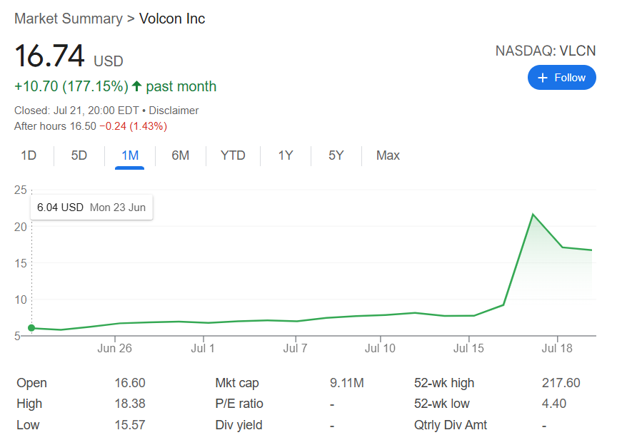 Cổ phiếu Volcon đ&atilde; tăng 116%